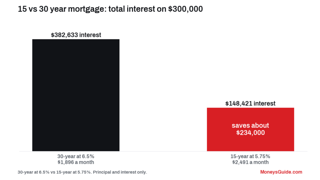 15 vs 30 year mortgage – monthly payment and total interest on $300,000