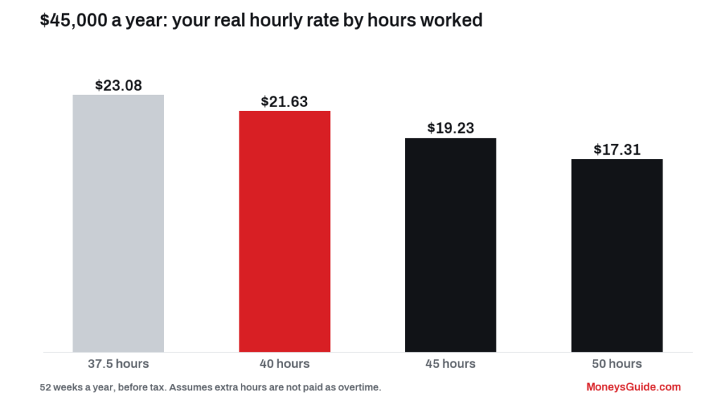 $45,000 a year is how much an hour – effective hourly rate at 37.5, 40, 45 and 50 hours a week