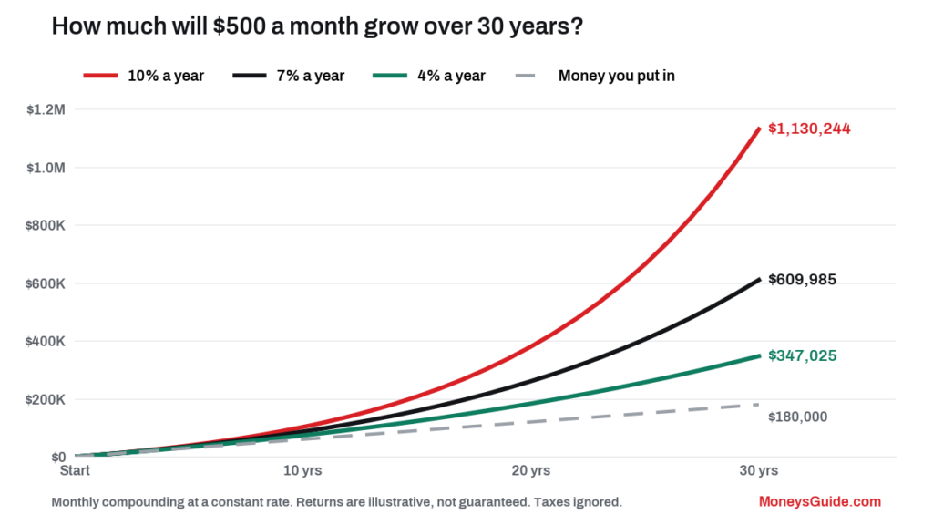 How much will $500 a month grow over 30 years at 4%, 7% and 10%