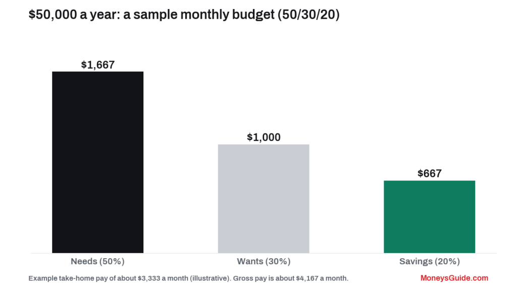 $50,000 a year is how much an hour – 50/30/20 budget on example take-home pay of $3,333 a month