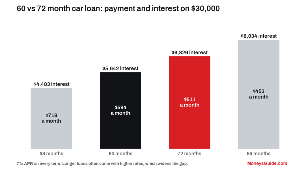 60 vs 72 month car loan – monthly payment and total interest on $30,000