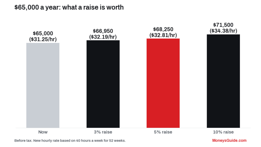 $65,000 a year is how much an hour – new salary after a 3%, 5% and 10% raise