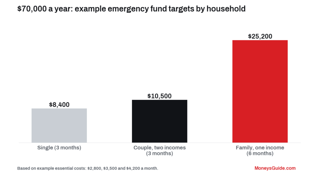 $70,000 a year is how much an hour – example emergency fund targets for a single person and a family