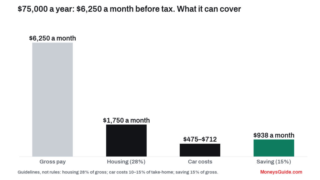 $75,000 a year is how much an hour – monthly gross pay with example budgets for housing, car and saving