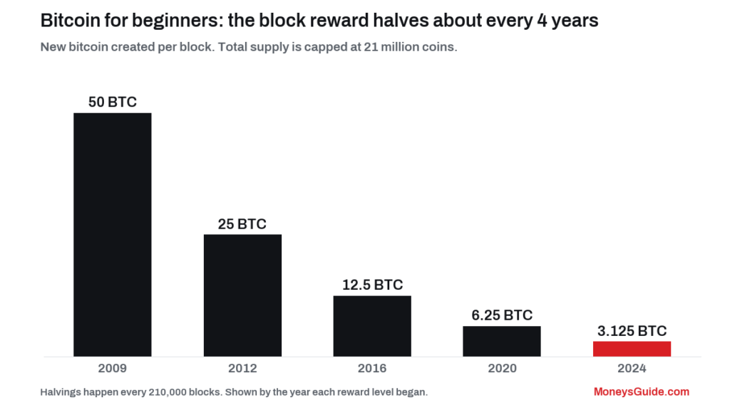 Bitcoin for beginners – block reward halving schedule from 50 BTC to 3.125 BTC