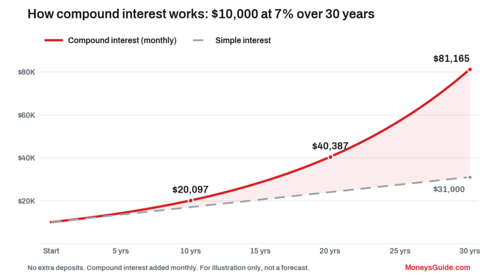 How compound interest works – growth over 30 years