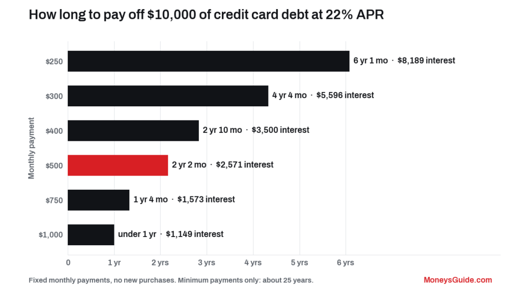 How long to pay off $10,000 credit card debt at different monthly payments