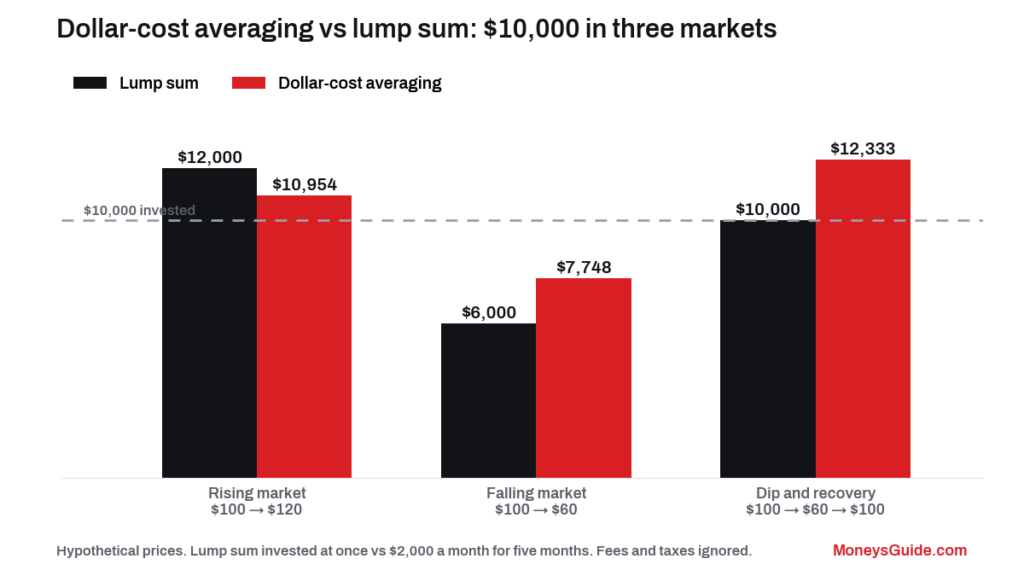 Dollar-cost averaging vs lump sum results with $10,000 in rising, falling and volatile markets