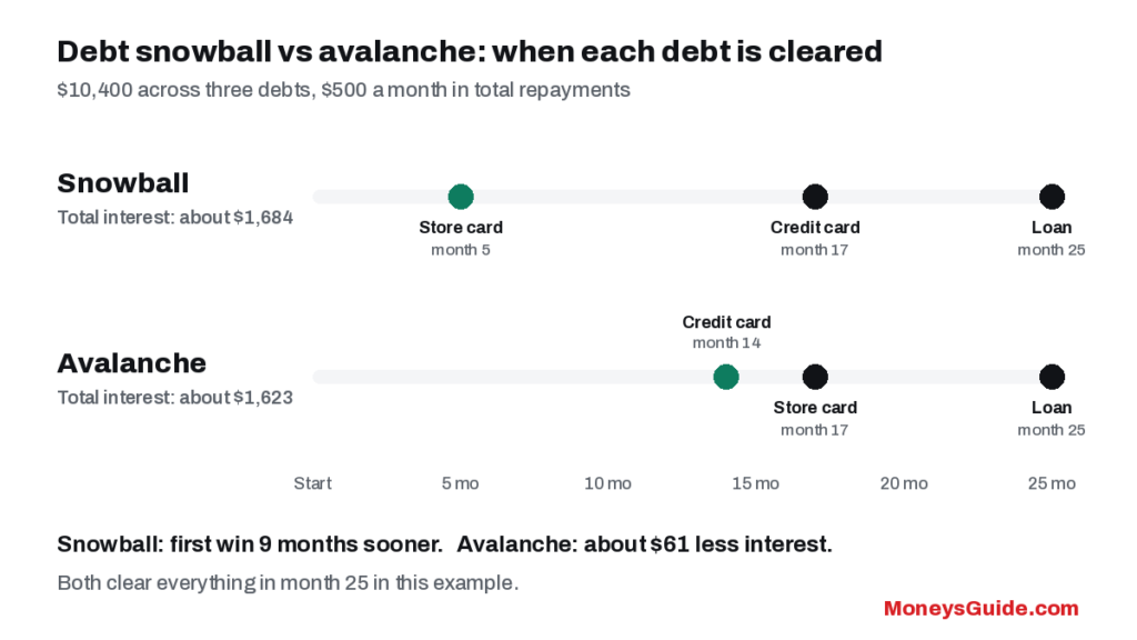 Debt snowball vs avalanche – when each debt is cleared and total interest paid