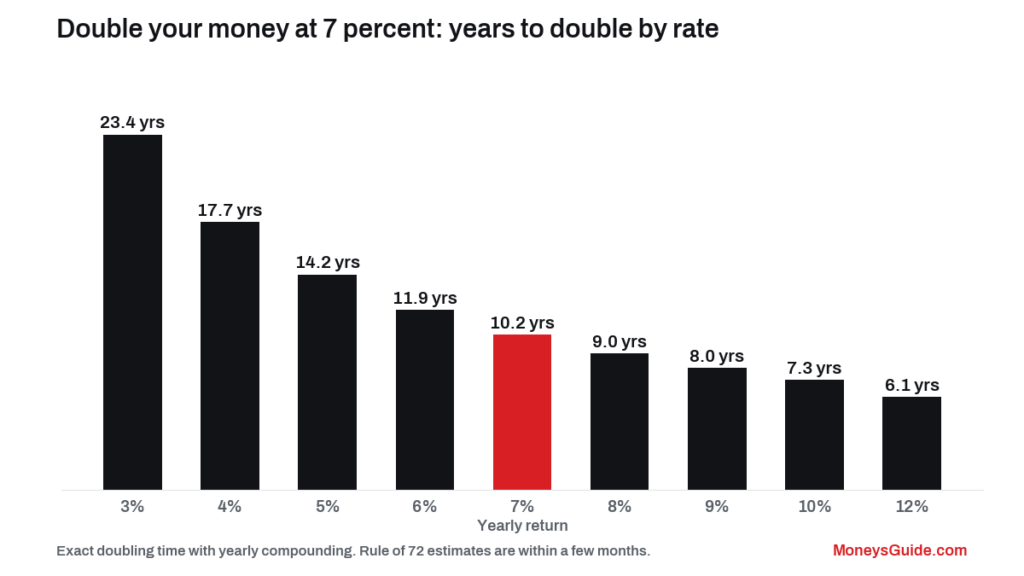 Double your money at 7 percent – years to double at rates from 3% to 12%