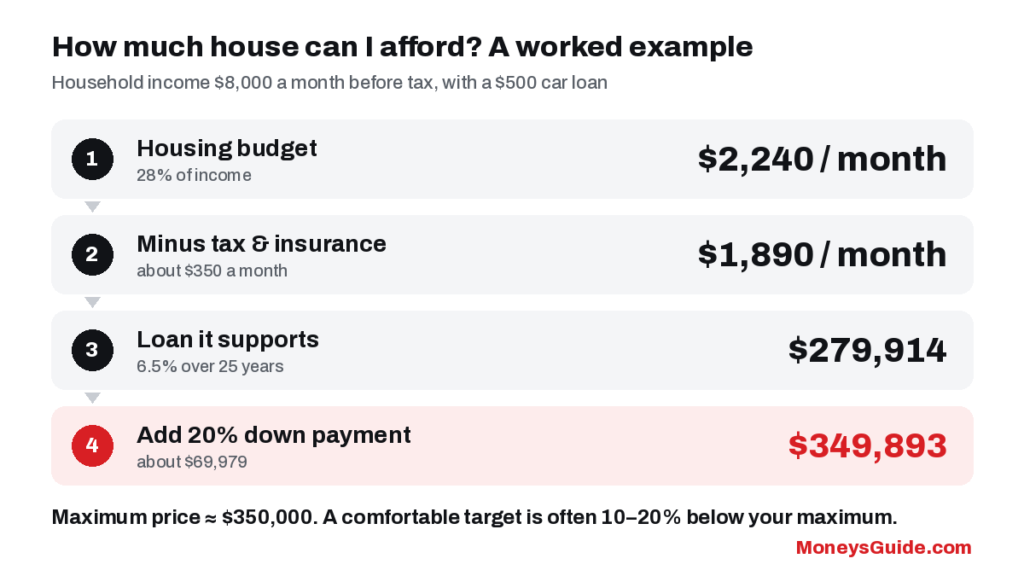 How much house can I afford – worked example from income to maximum price