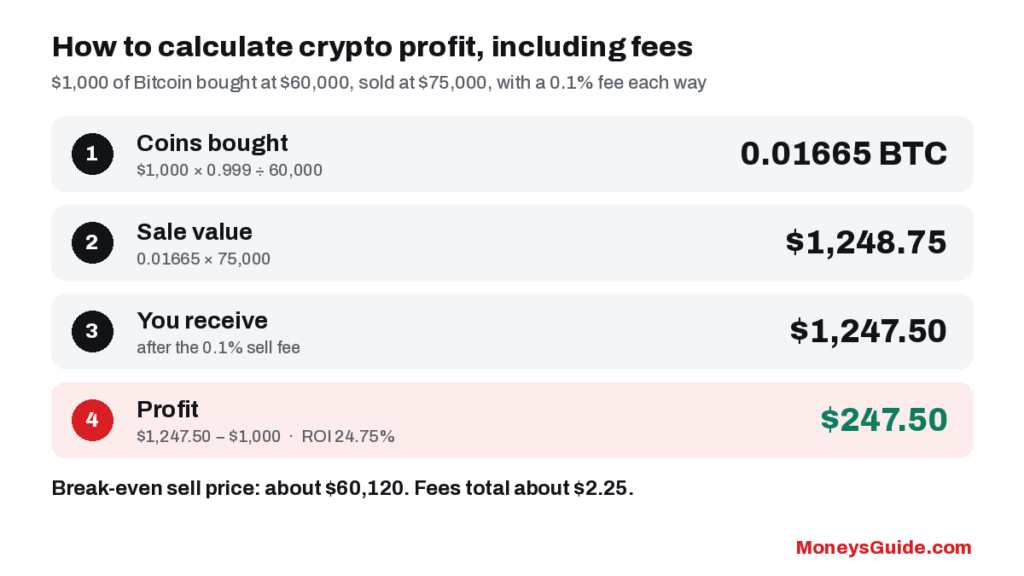 How to calculate crypto profit – worked example from $1,000 invested to $247.50 profit after fees