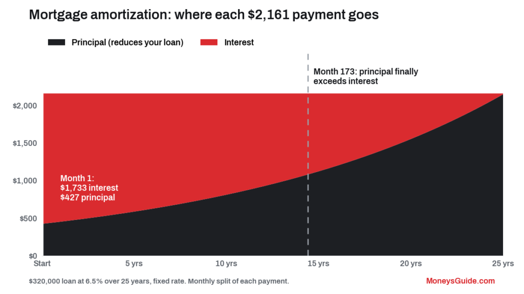 Mortgage amortization – how interest and principal change over a 25-year loan
