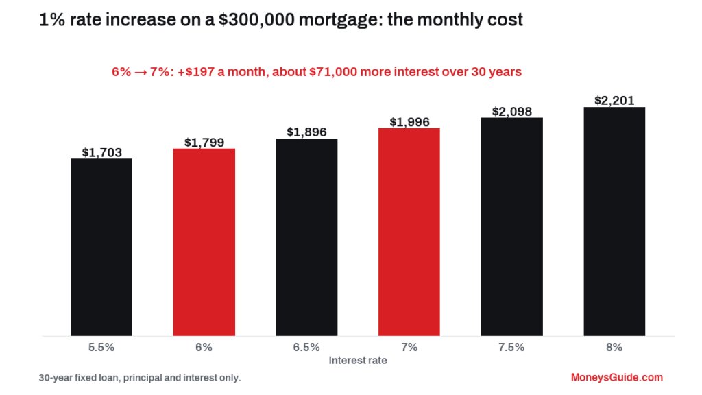 1% rate increase on a $300,000 mortgage – monthly payment at rates from 5.5% to 8%