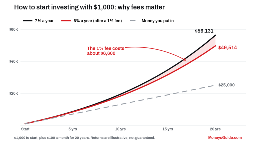 How to start investing with 1000 – how a 1% fee reduces growth over 20 years