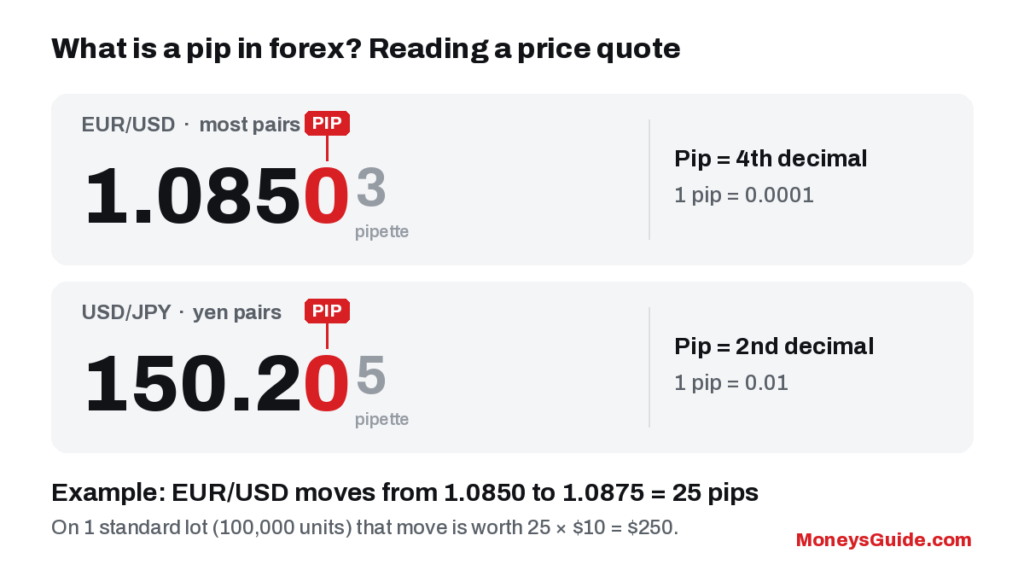What is a pip in forex – reading a EUR/USD and USD/JPY price quote